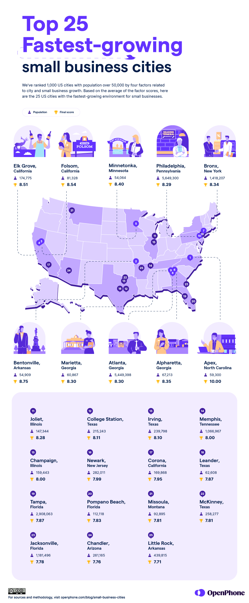 FastestGrowing Cities in America for Small Businesses