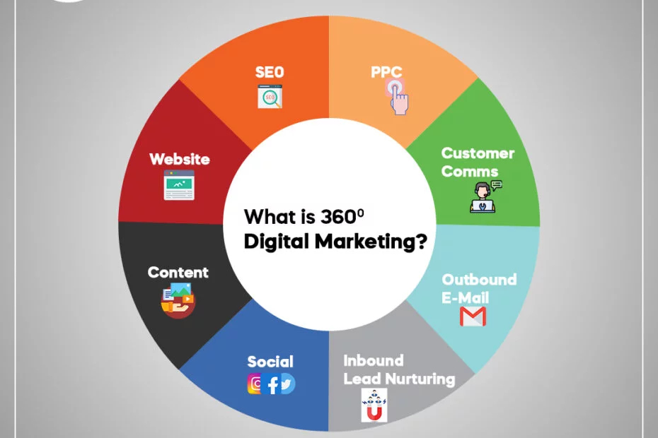 360-Degree Marketing